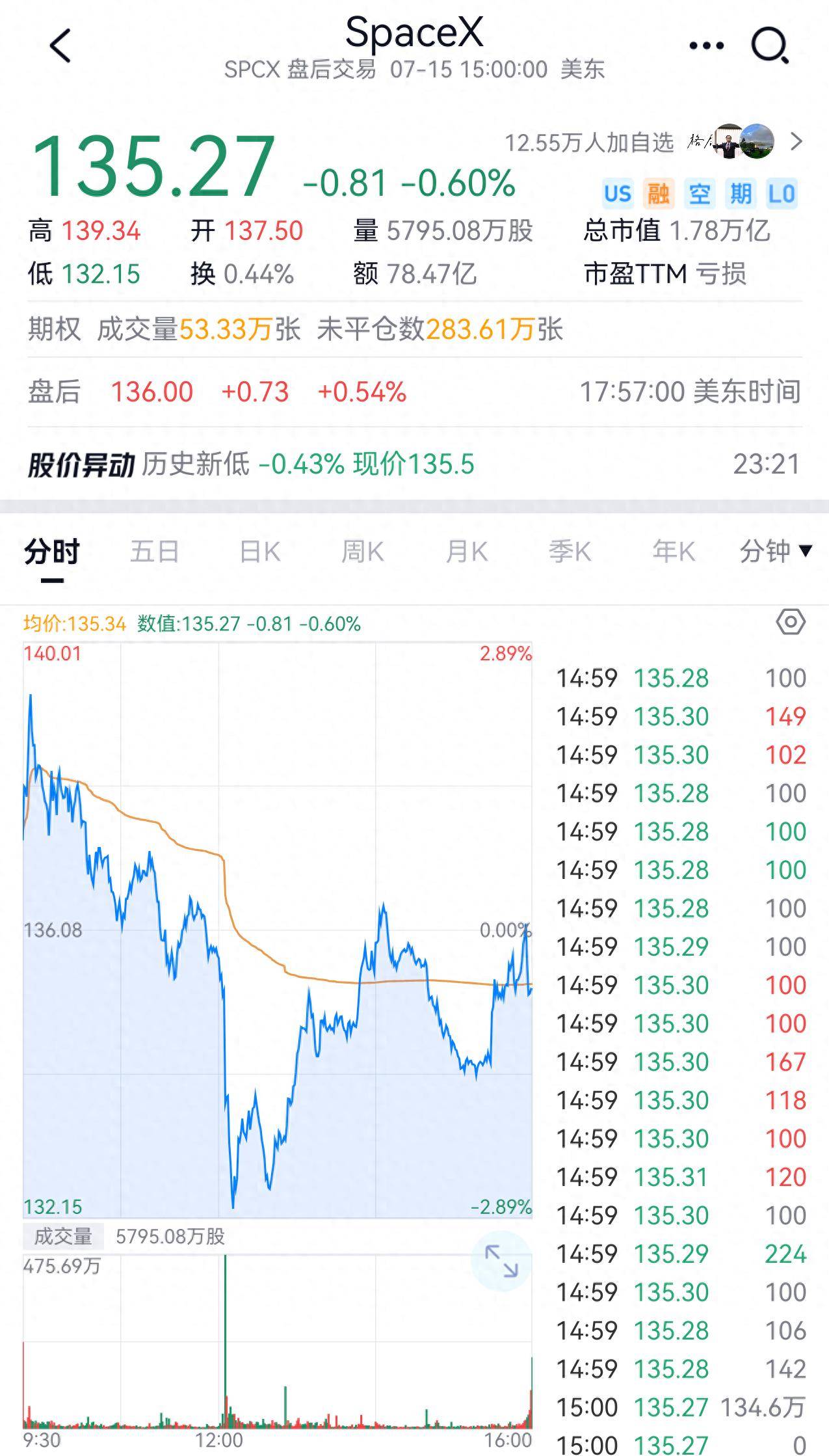 上市34天，SpaceX首次破发