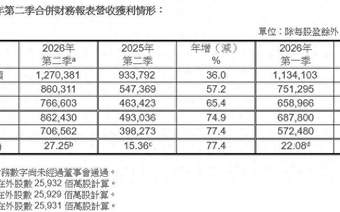 台积电Q2净利润再创新高 魏哲家宣布再向美国投资1000亿美元
