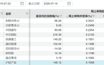 长鑫科技，中签率公布