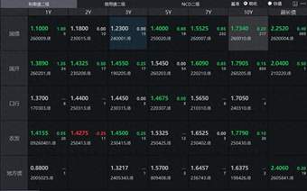 债市收盘|税期资金面仍偏紧，债市收益率整体上行走弱
