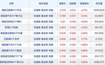 又有公募出手自购；“翻倍基”重仓方向曝光