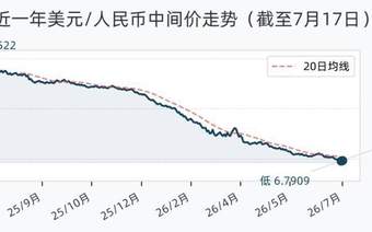 7月17日人民币兑美元中间价调降25个基点，报6.7934