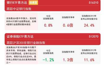 银行板块逆势活跃，银行ETF易方达（516310）标的指数涨近1%