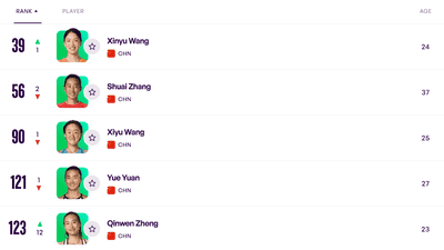 WTA最新排名:郑钦文升12位至123位 王欣瑜列第39位