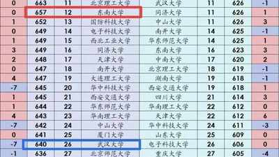 东南大学反超武大，湖南理科投档线跌出前25