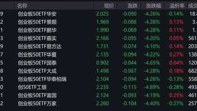 创业板50指数早盘重挫4.21%,相关ETF成交额破亿透视市场波动