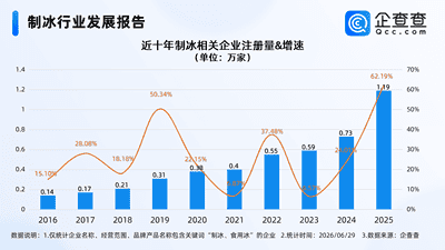 国产制冰机欧洲需求大涨！现存制冰相关企业4.25万家，多成立于近三年