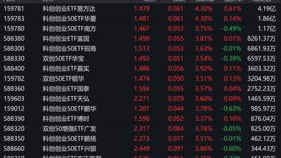 三大指数早盘震荡拉升，科创创业50指数上涨3.72%，3只相关ETF成交额超1亿元