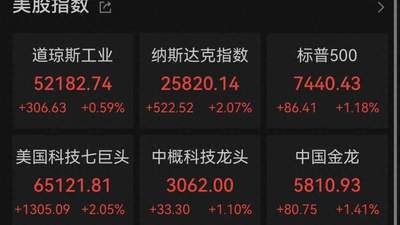 美股收盘：三大指数集体上涨，纳指暴涨500点涨超2%
