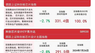 芯片板块冲高回落，科创芯片ETF易方达（589130）上半年规模增长超18倍