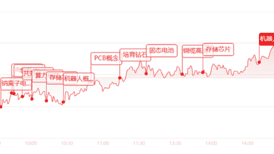 收评：两市放量3.66万亿元！全市场超4300只个股收红