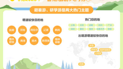 暑假出游大军已出发！带娃人青睐“一价全包”、大学生爱上“随机目的地”
