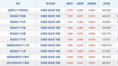 多家公募有高管变动；基金公司最新ETF管理规模出炉