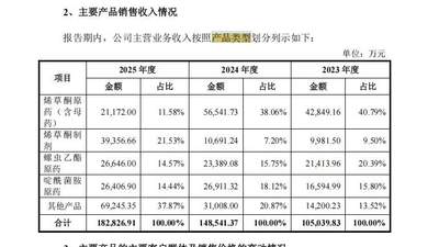 年营收超18亿元农药企业冲刺深市主板IPO：二股东持股19.23%但不在实控人名单；分红1.77亿元后募资4亿元补流