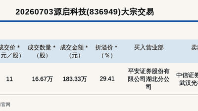 新三板基础层公司源启科技大宗交易溢价29.41%，成交金额183.33万元