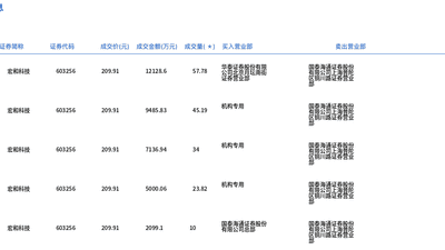 宏和科技今日大宗交易折价成交231.41万股，成交额4.86亿元