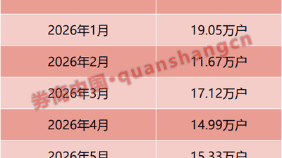 增超76%！两融新开户，最新数据出炉
