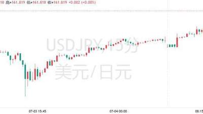 高盛喊出165：日元空头逻辑再升级！