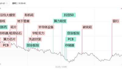 涨停复盘:仅30余股涨停,微盘股指数跌4%!有研硅20cm涨停,华天科技、TCL中环、华微电子涨停!
