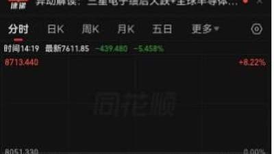 业绩暴增超过18倍，三星电子却上演利好出尽一幕，火爆的业绩意外带崩全球资本市场！三星电子大跌10% 韩国股市跌至熔断，日经225指数重挫2%，A股三大股指跌超1%