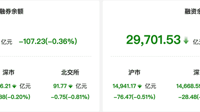资金风向标｜6日两融余额较上一日减少107亿元 医药生物行业获融资净买入居首