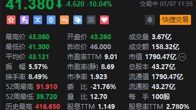 快手跌超10% 花旗：此次腾讯减持可能会损害快手的市场情绪
