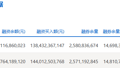 两市融资余额减少104.96亿元