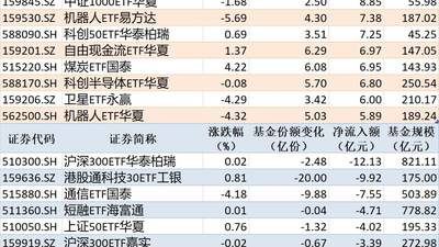 ETF规模速报 | 中证1000ETF南方净流入超17亿元，沪深300ETF华泰柏瑞净流出超12亿元