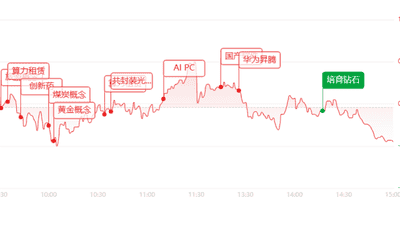 收评：三大指数集体收跌！超3700家个股飘绿，算力/网安逆势走强
