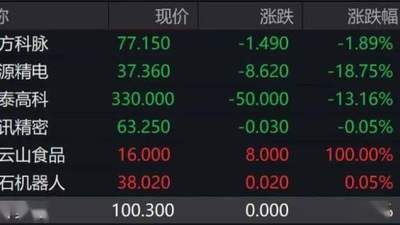 锣又“不够用了”！港交所一天来了7只新股！“果链龙头”立讯精密微跌，齐云山食品暴涨100%