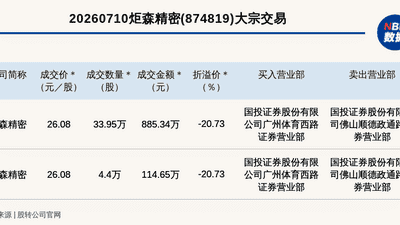 新三板创新层公司炬森精密发生2笔大宗交易，总成交金额999.99万元