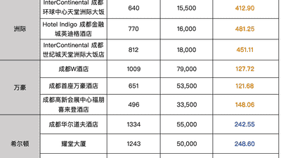 国际酒店的会员积分为何“不值钱”了？