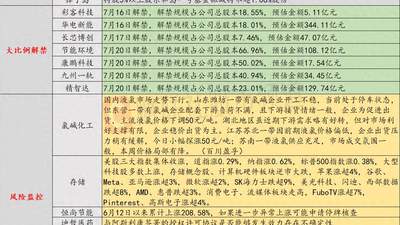 7月16日投资避雷针：12天11板人气股提示风险 如进一步异常上涨将停牌核查