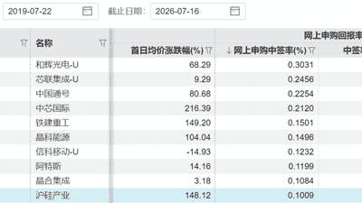 长鑫科技，中签率公布