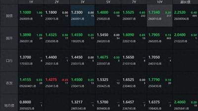 债市收盘|税期资金面仍偏紧，债市收益率整体上行走弱
