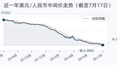7月17日人民币兑美元中间价调降25个基点，报6.7934