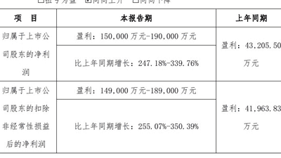 协创数据：上半年预计实现净利润15亿至19亿元，同比预增247.18%至339.76%