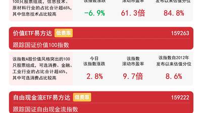 价值ETF易方达全天净申购超1.4亿份 资金回流价值风格