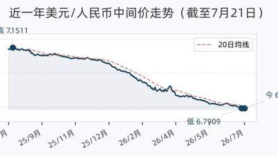 7月21日人民币兑美元中间价调升31个基点，报6.7917