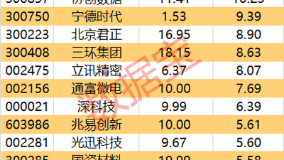 主力资金丨主力大手笔加仓名单出炉