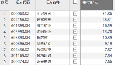 中兴通讯获资金净流入31.86亿元居首