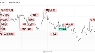 电力高标持续冲高 华银电力4连板 算力租赁美利云3连板A股47股涨停超3800股下跌