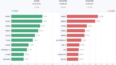 港股三大指数全线上涨 恒生指数大涨1.28%中国重汽涨超10%赣锋锂业涨超9%