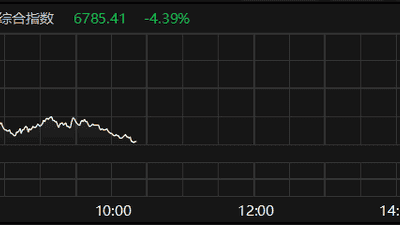韩国综合指数跌超4% SK海力士跌近5%