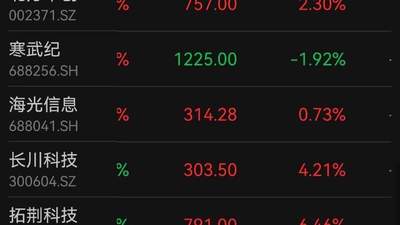 至纯科技涨停、中船特气涨超14%！长鑫上市在即，半导体设备ETF招商（561980）量价双升