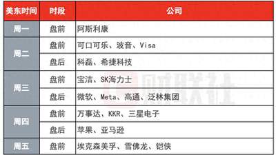 环球下周有哪些多元看点？美联储决议、AI巨头财报来袭，快来关注美股超级周的参与式看点