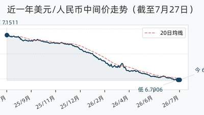 7月27日人民币兑美元中间价报6.7911 近一年来与全球主要货币的涨跌互动您也来关注