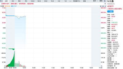 长鑫科技登陆科创板股价大冲高位 股民见证市值破3万亿的惊喜时刻