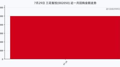 三花智控7月29日斥资近千万回购股份 近一月相关操作明细一览