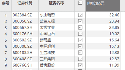 7月31日资金净流入榜新鲜出炉！观众热捧的东山精密揽下超30亿元资金，成当日焦点标的